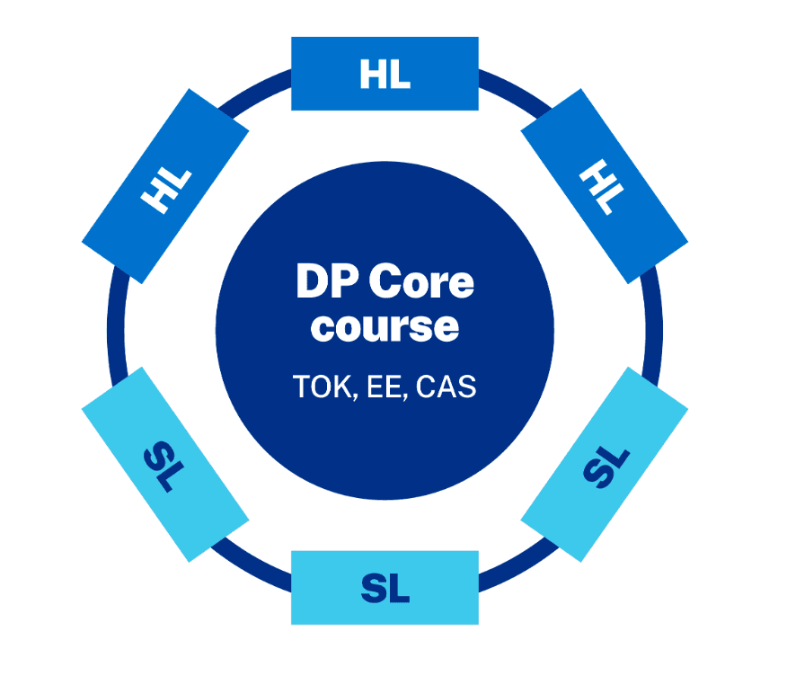 Planning the IB DP Core: CAS, EE and TOK without the panic