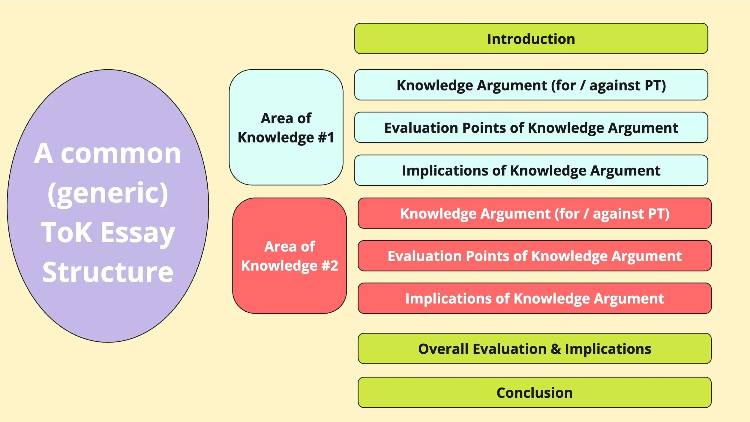 IB TOK Essay Tips: How to Build a Strong Argument